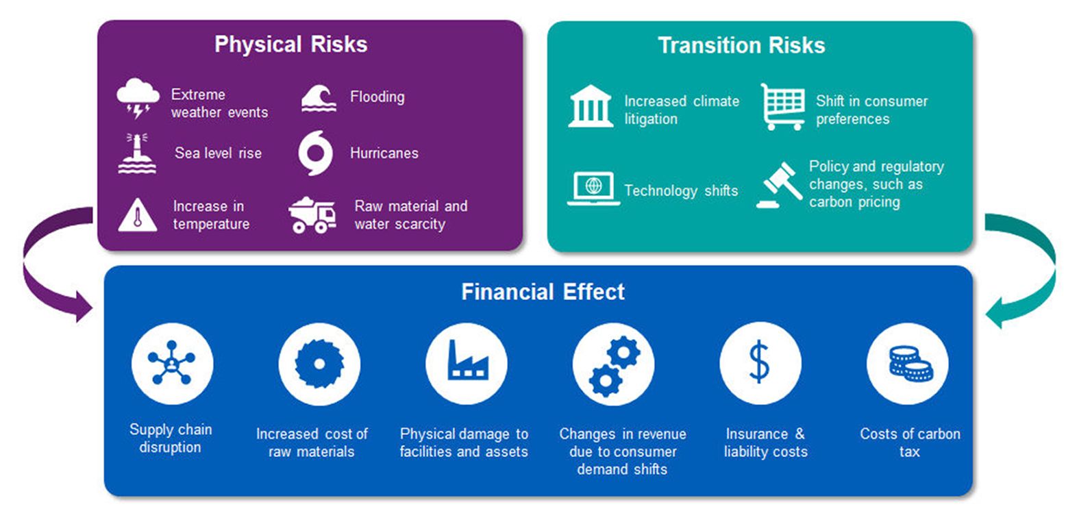 Climate risks and opportunities: Dealing with financial disclosures and reporting