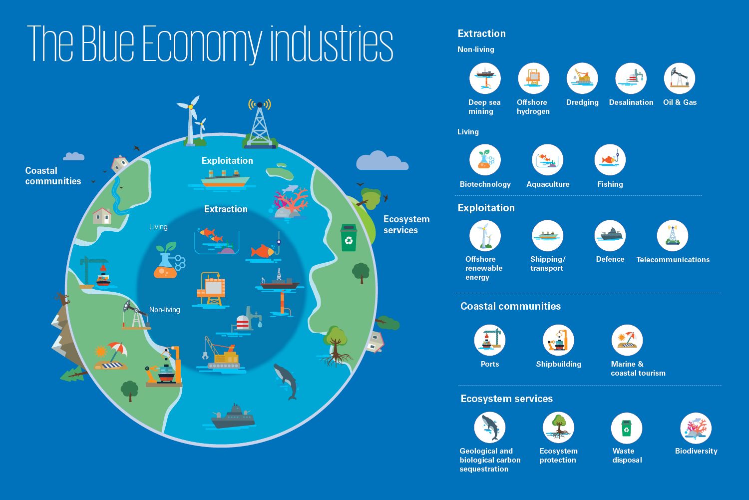 the-blue-economic-industries