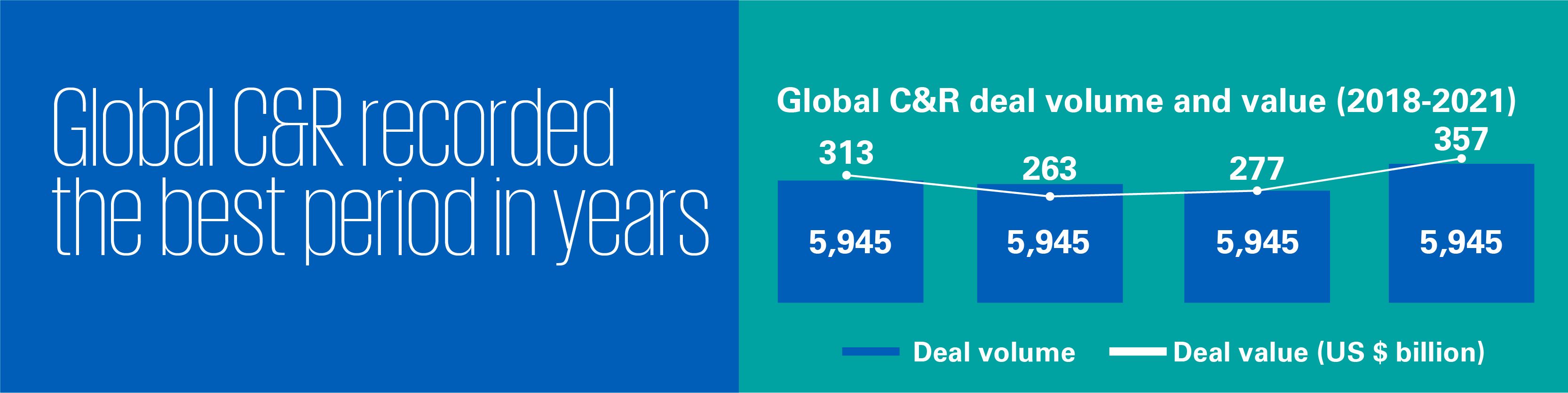 Global C&R deal volume and valie