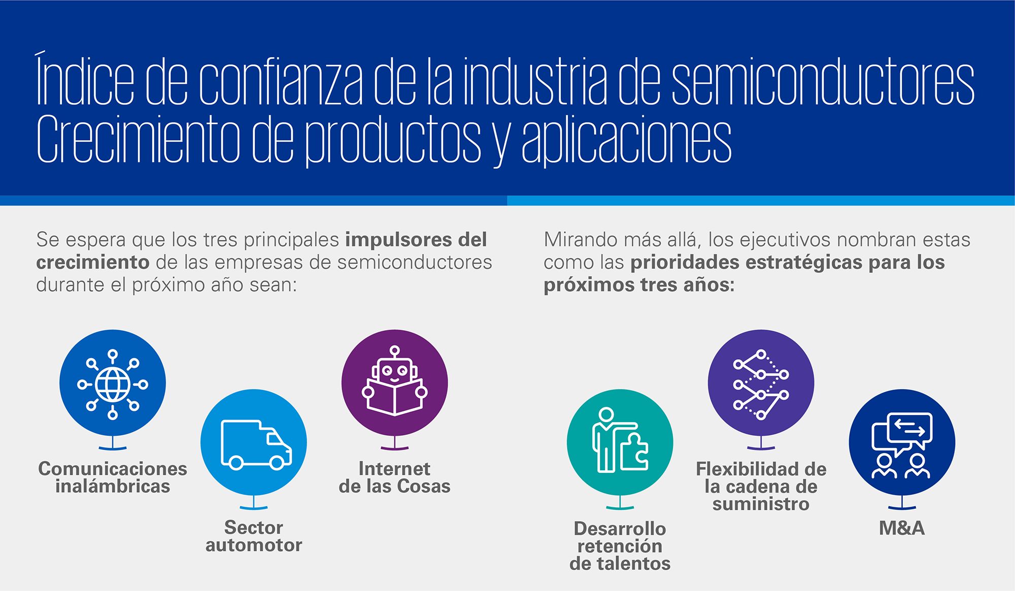 Índice de confianza de la industria de semiconductores Crecimiento de productos y aplicaciones 