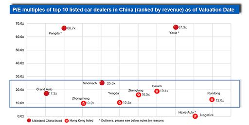 中国十大汽车经销商