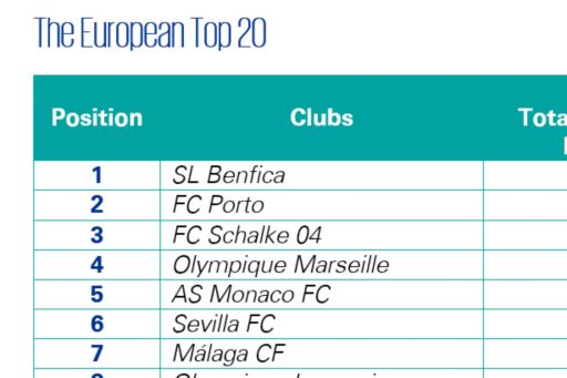 Portuguese clubs top the table of KPMG Football Benchmark’s Player Trading Ranking, with no Premier League representation 