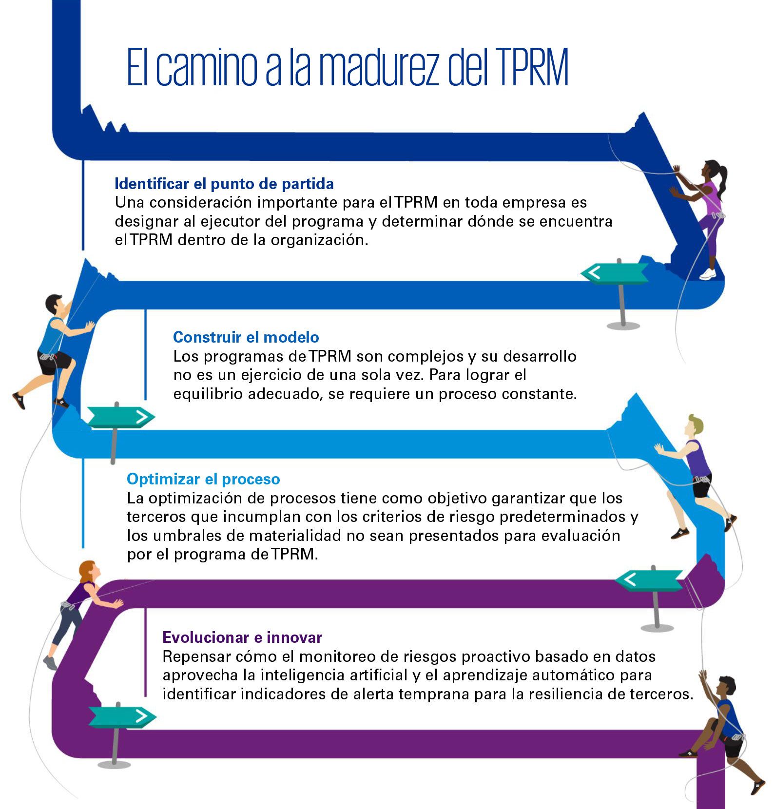 TPRM four steps infographic