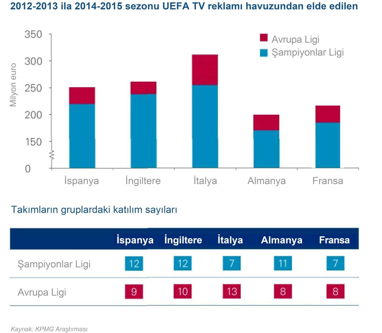UEFA gelirlerinin beş büyük ligin kulüpleri arasındaki dağılımı