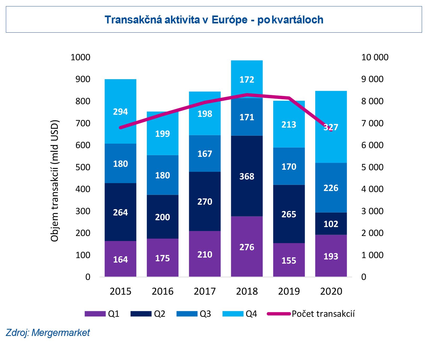 Transakčná aktivita v Európe - po kvartáloch