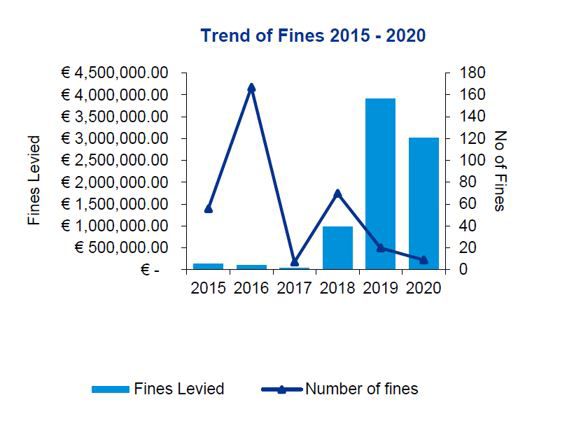 Trend of fines 2015 -2020