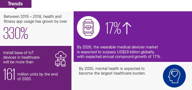 Trends in quantified health with IoT and wearables