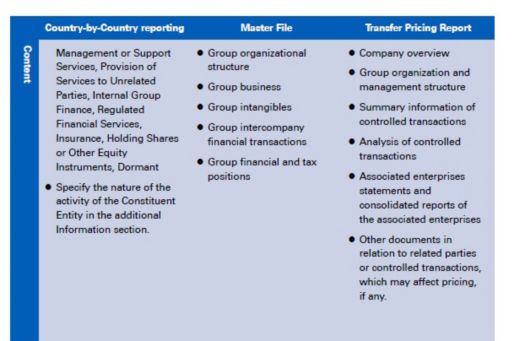 three-tiered transfer pricing documentation rules