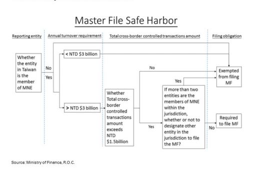 Please see following illustrations of safe harbor of MF: 