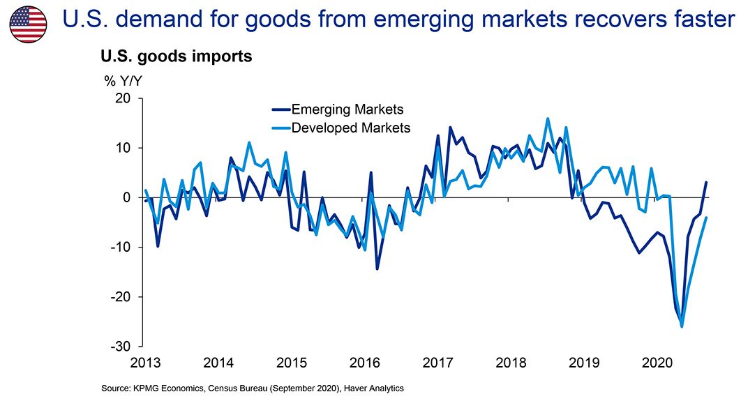 U.S. demand for goods from emerging markets recovers faster