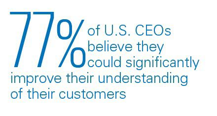 77% of US CEOs believe they could significantly improve their understanding of their customers.