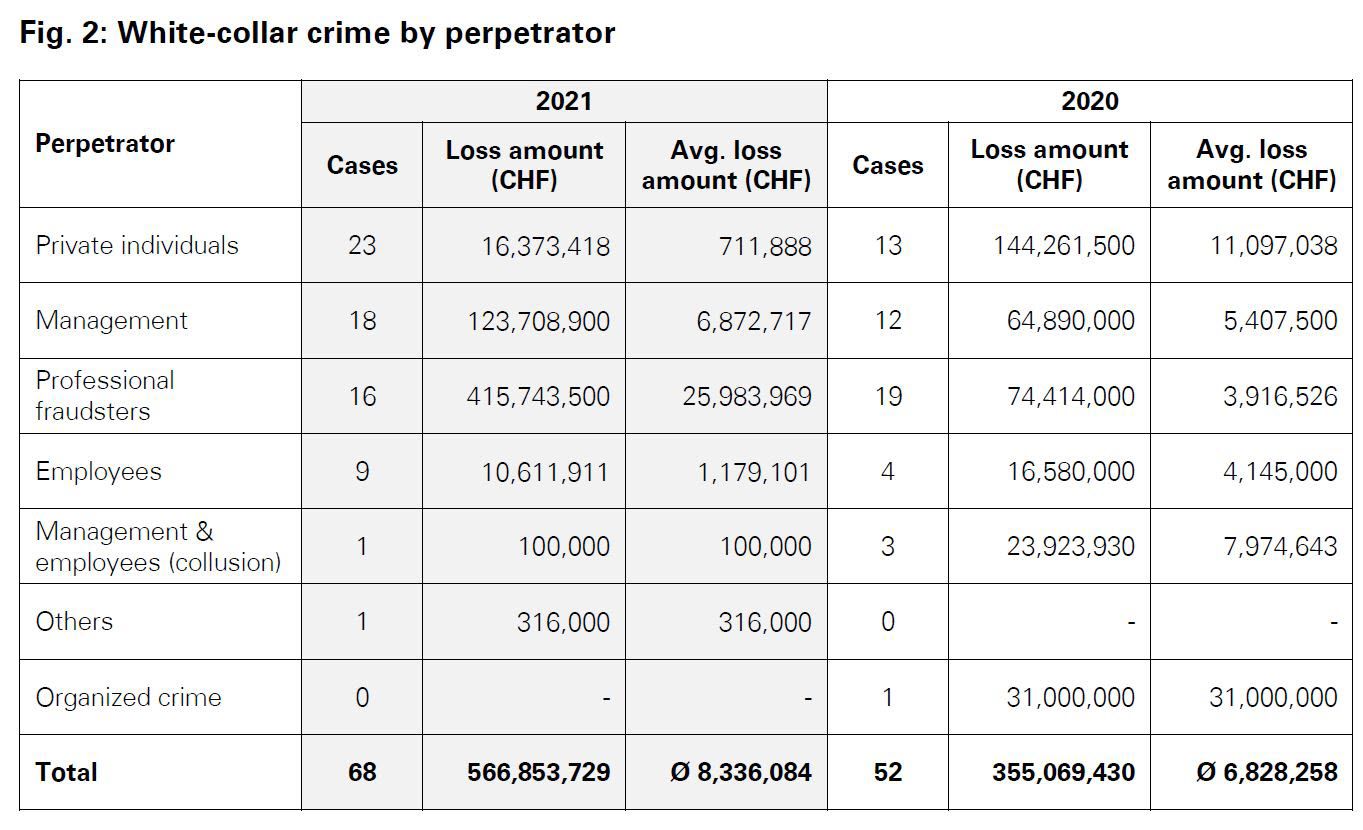 White-collar crime by perpetrator