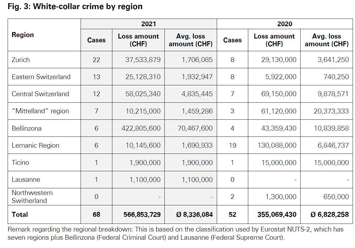 White-collar crime by region