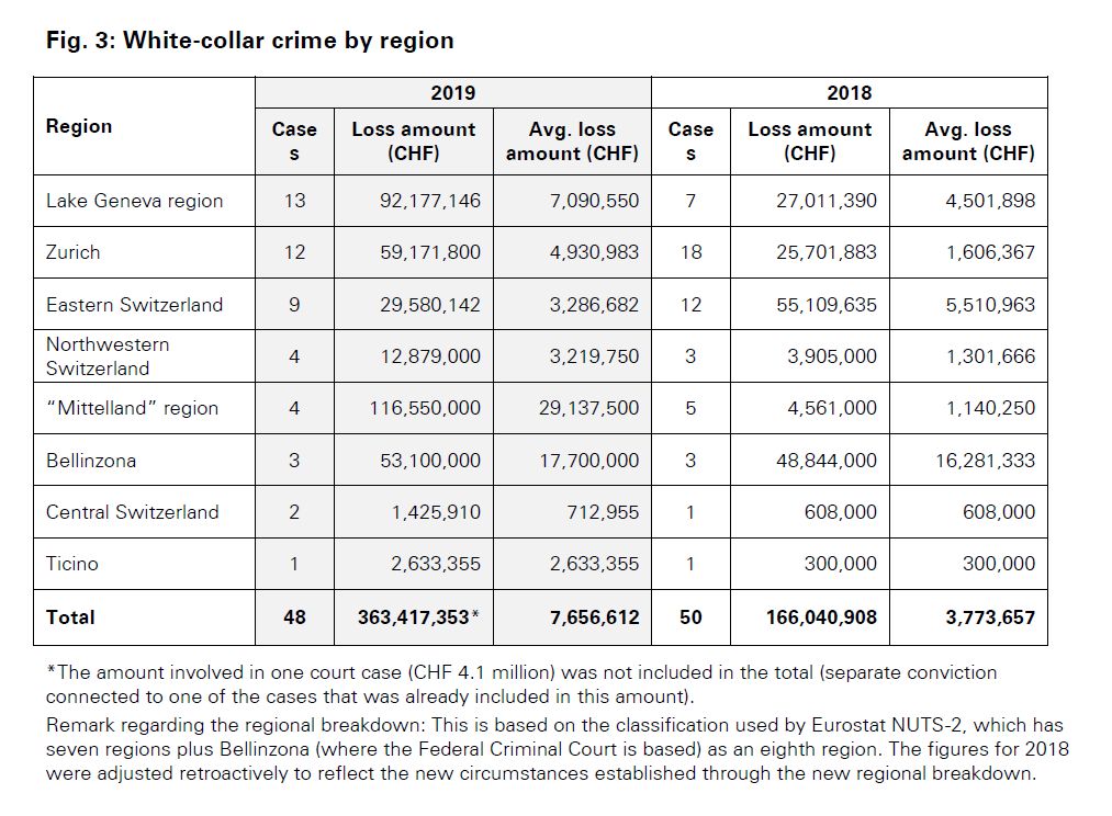 white collar crime by region