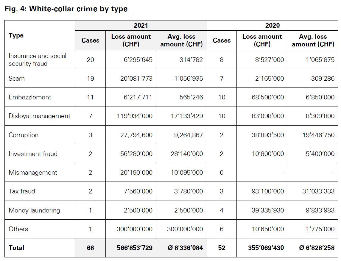 White-collar crime by type