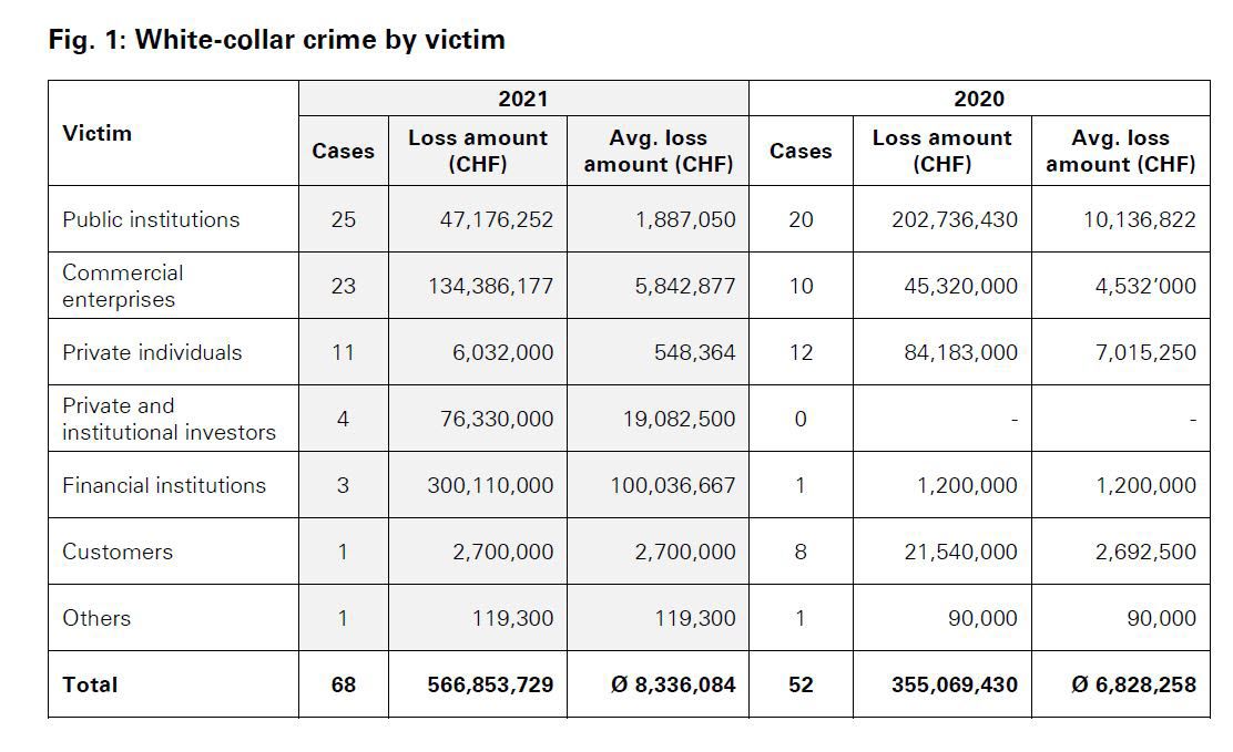White-collar crime by victim