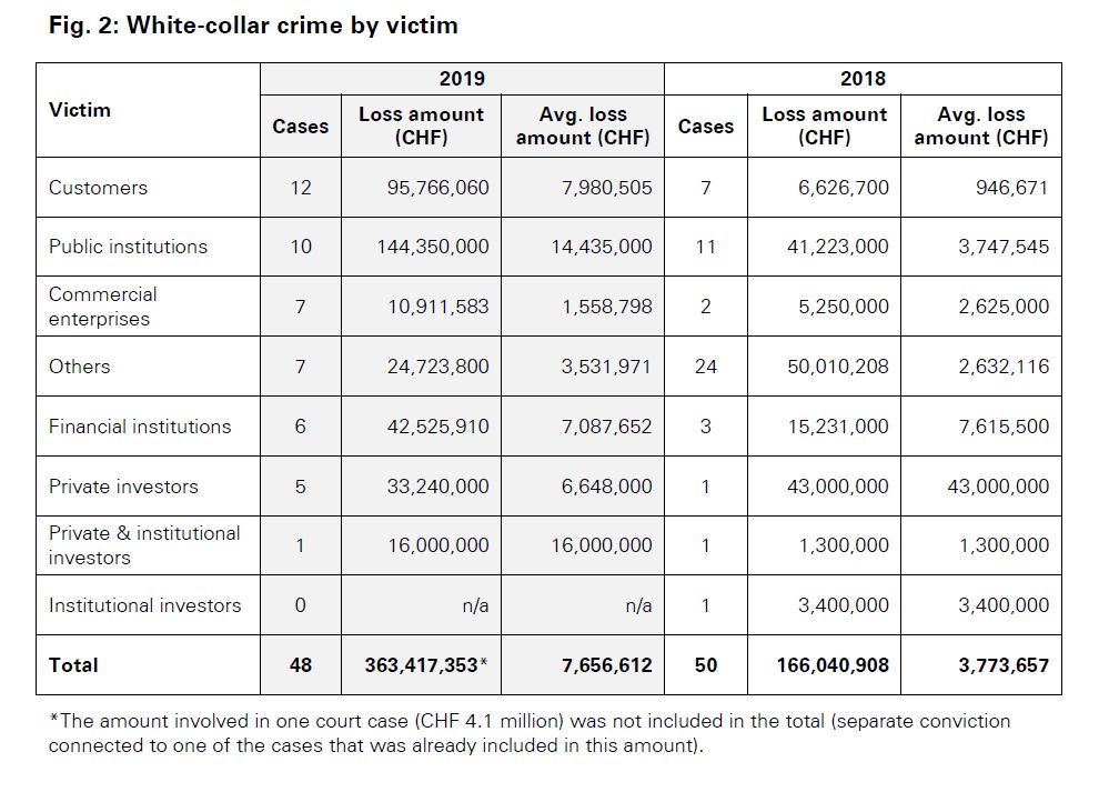 white collar crime by victim